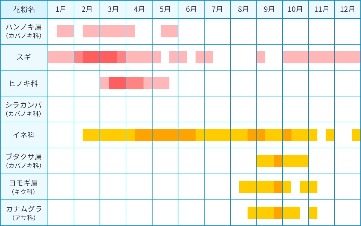 花粉症の時期 いつからいつまで 地域別花粉カレンダー