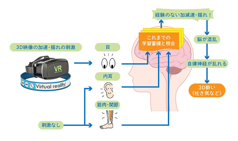 Vrやゲーム ３d映画などで起きる ３d酔い とは 乗り物酔いの豆知識 センパア