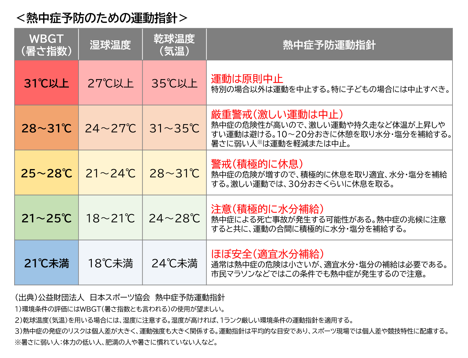 熱中症予防は夏本番前が大切！ 暑さに慣れることから始めよう